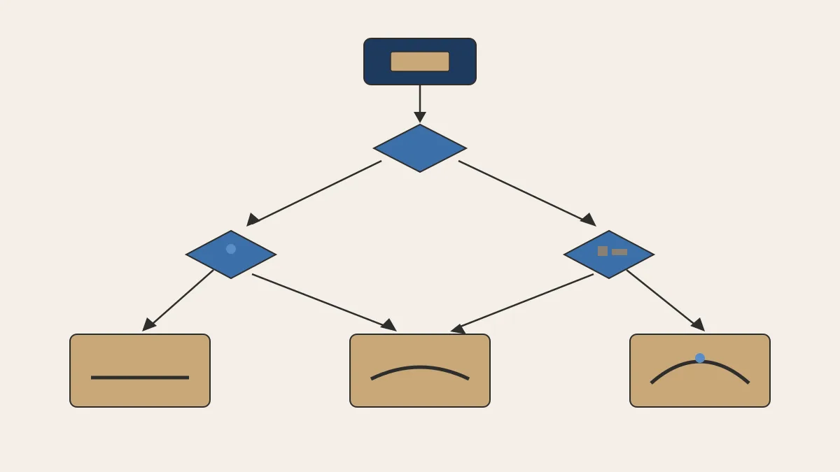 Diagrama de flux de decisió per triar el morter cola de pedra natural: parteix d'una llosa de pedra i es ramifica segons el format i la sensibilitat a taques cap a tres resultats d'adhesiu representats per una barra recta (adhesiu rígid), una corba suau (deformable) i una corba pronunciada amb gota d'aigua (molt deformable i de presa controlada per a pedres sensibles).