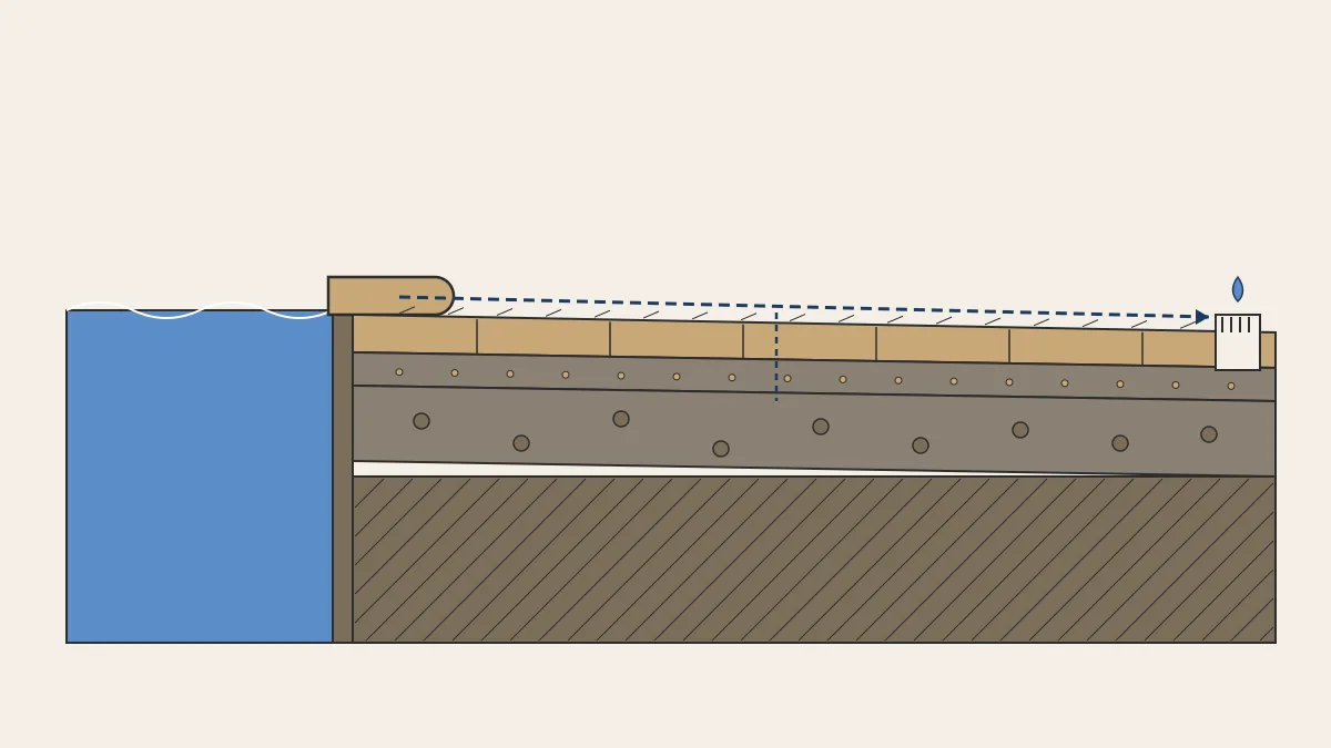 Seccio constructiva del contorn d una piscina: lamina d aigua a l esquerra, pedra de coronament arrodonida a la vora, i paviment de pedra amb pendent cap a fora i textura antilliscant sobre capes de morter d assentament, base de grava compactada i terreny compactat; una fletxa marca el pendent cap a una reixa de drenatge a l extrem.