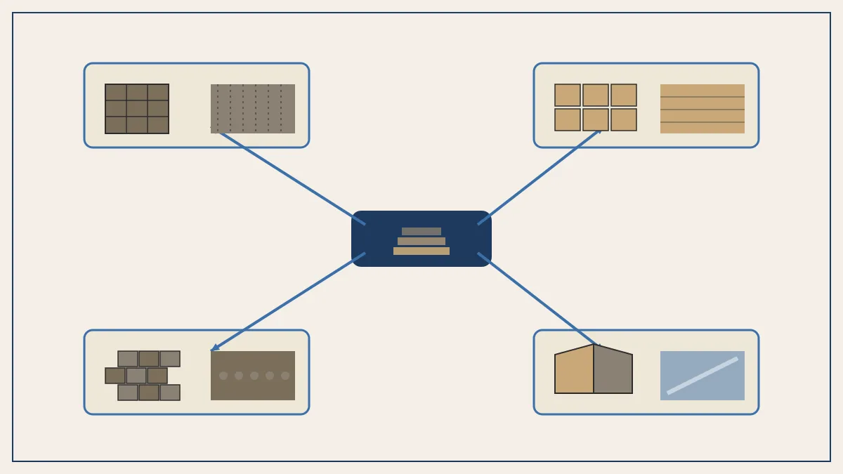 Esquema de decisió: un node central de selecció de pedra amb quatre fletxes cap a quatre destinacions (façana, paviment, mur i interior), cadascuna amb un pictograma i una mostra de textura d'acabat recomanat.