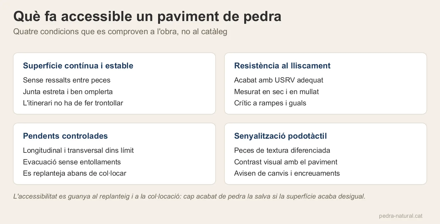 Quatre condicions d'accessibilitat d'un paviment de pedra: continuïtat, lliscament, pendents i podotàctil