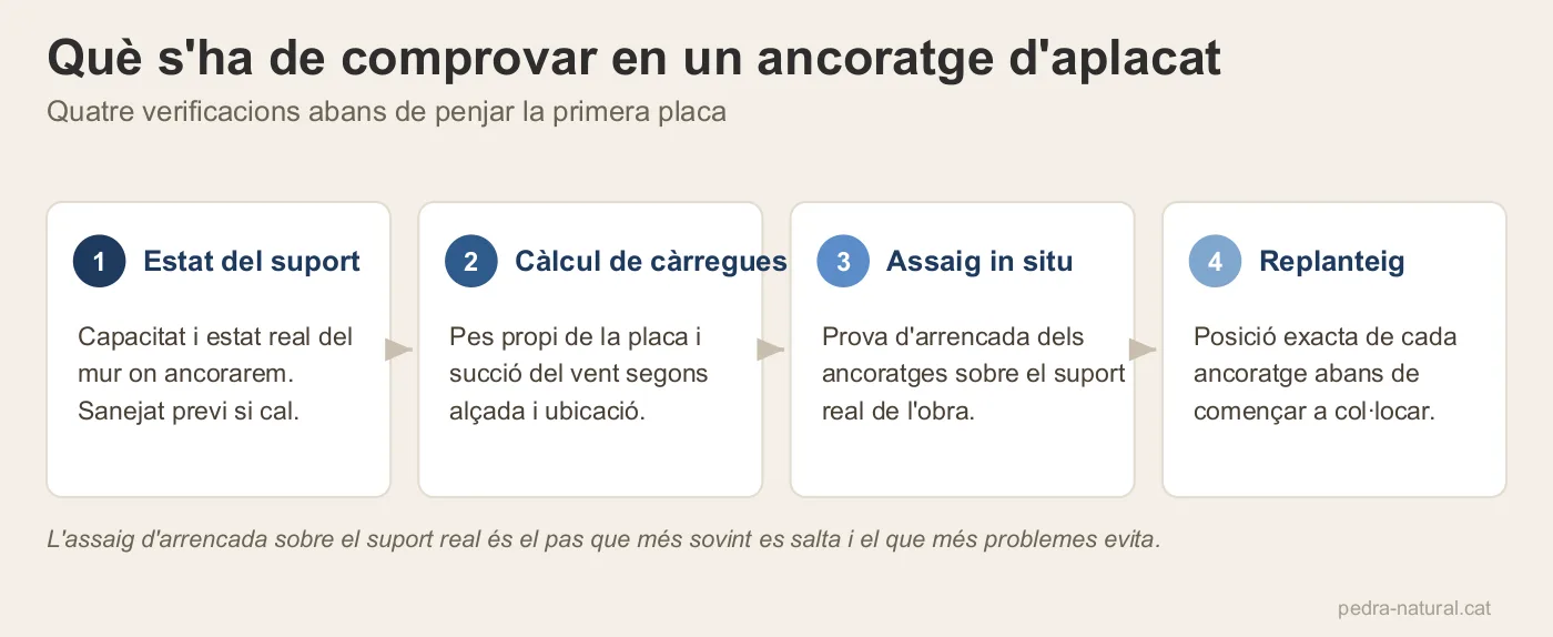 Quatre comprovacions d'un ancoratge d'aplacat: suport, càlcul de càrregues, assaig in situ i replanteig