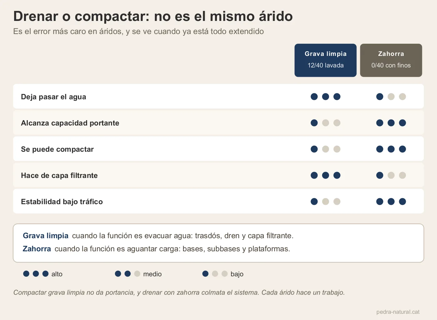 Comparativa entre grava limpia 12/40 y zahorra 0/40 según drenaje, capacidad portante y compactación