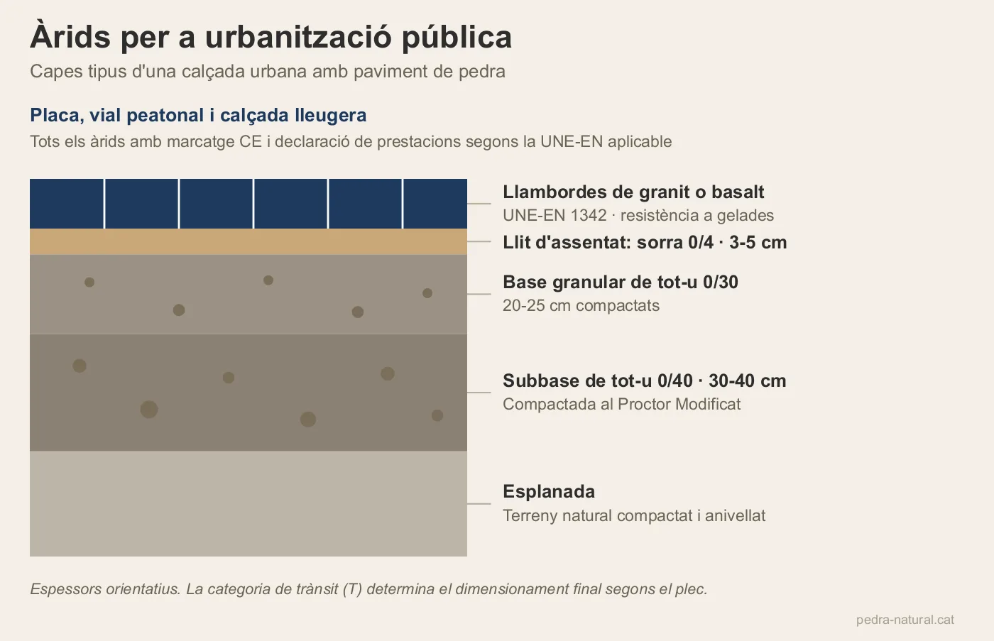 Capes tipus d'una calçada urbana amb àrids i paviment de pedra natural