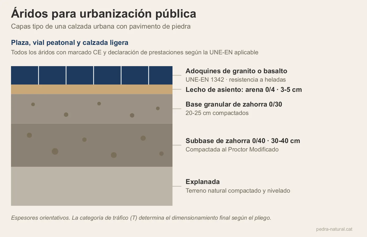 Capas tipo de una calzada urbana con áridos y pavimento de piedra natural
