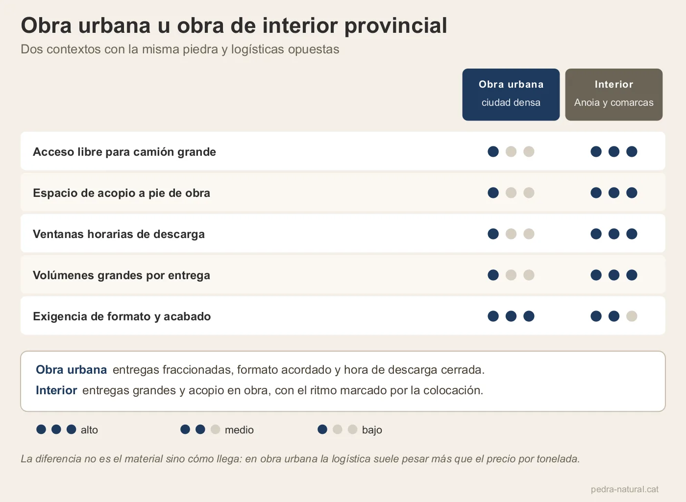 Comparativa logística entre obra urbana densa y obra en el interior provincial