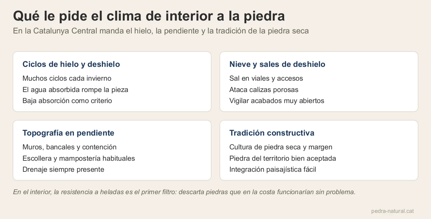Cuatro condiciones del clima de interior: hielo y deshielo, sales de deshielo, topografía y tradición constructiva