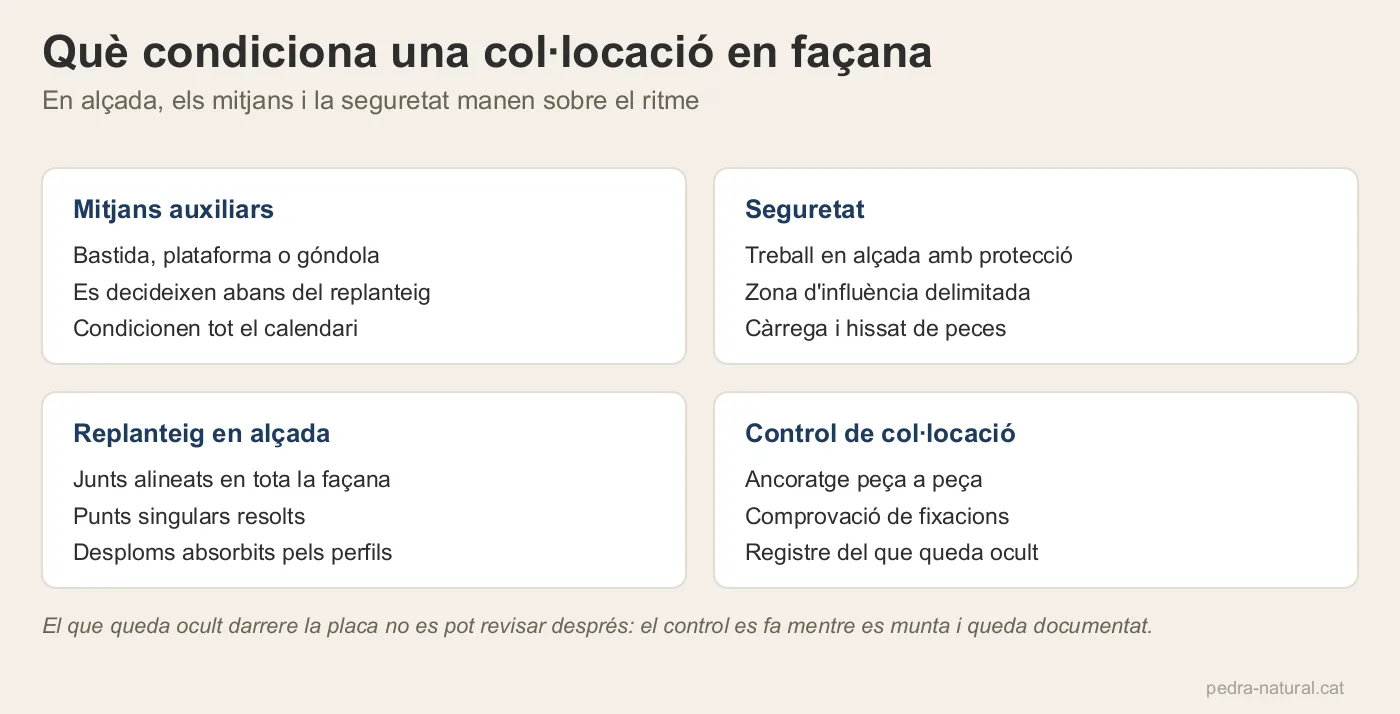 Quatre condicionants d'una col·locació en façana: mitjans auxiliars, seguretat, replanteig i control