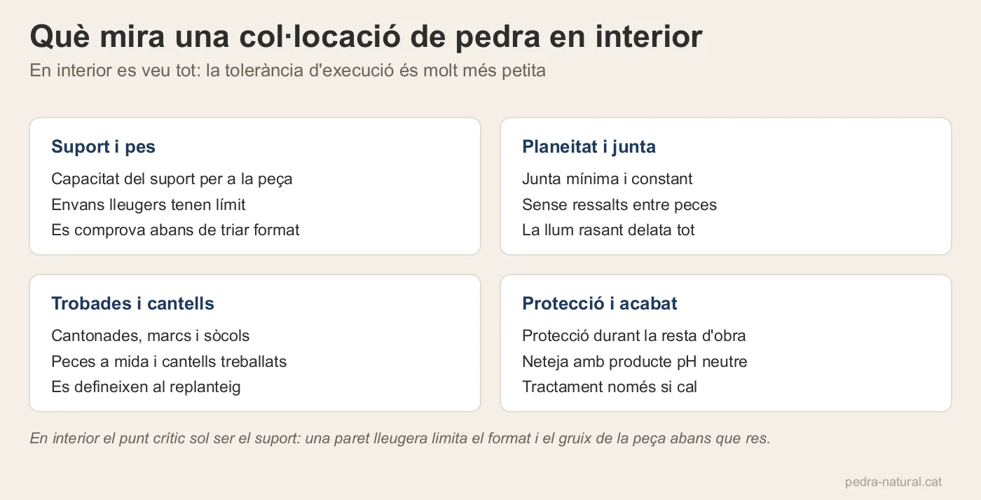 Quatre punts de control en col·locació de pedra interior: suport, planeitat, trobades i protecció
