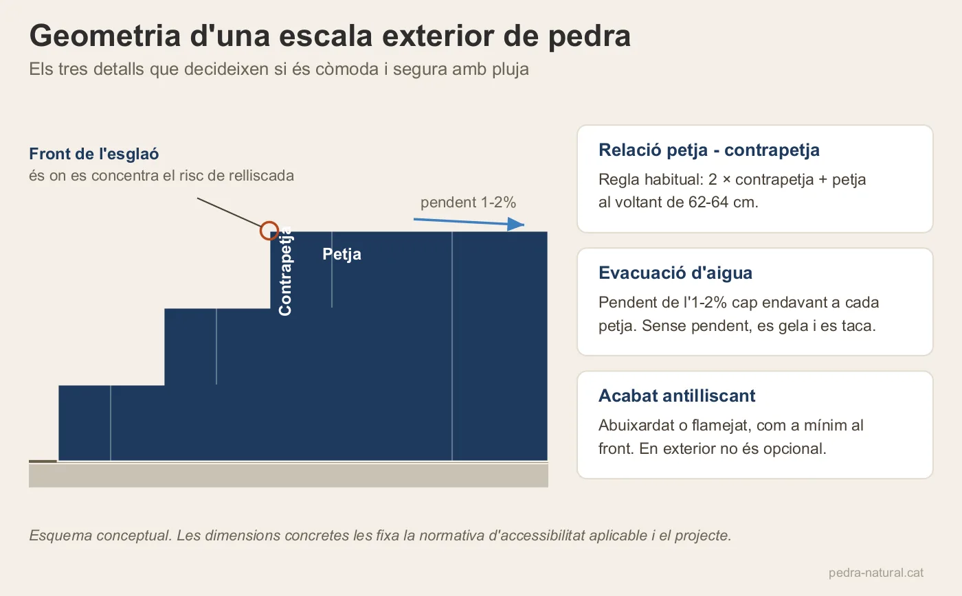 Secció d'una escala exterior de pedra amb petja, contrapetja, pendent d'evacuació i front antilliscant