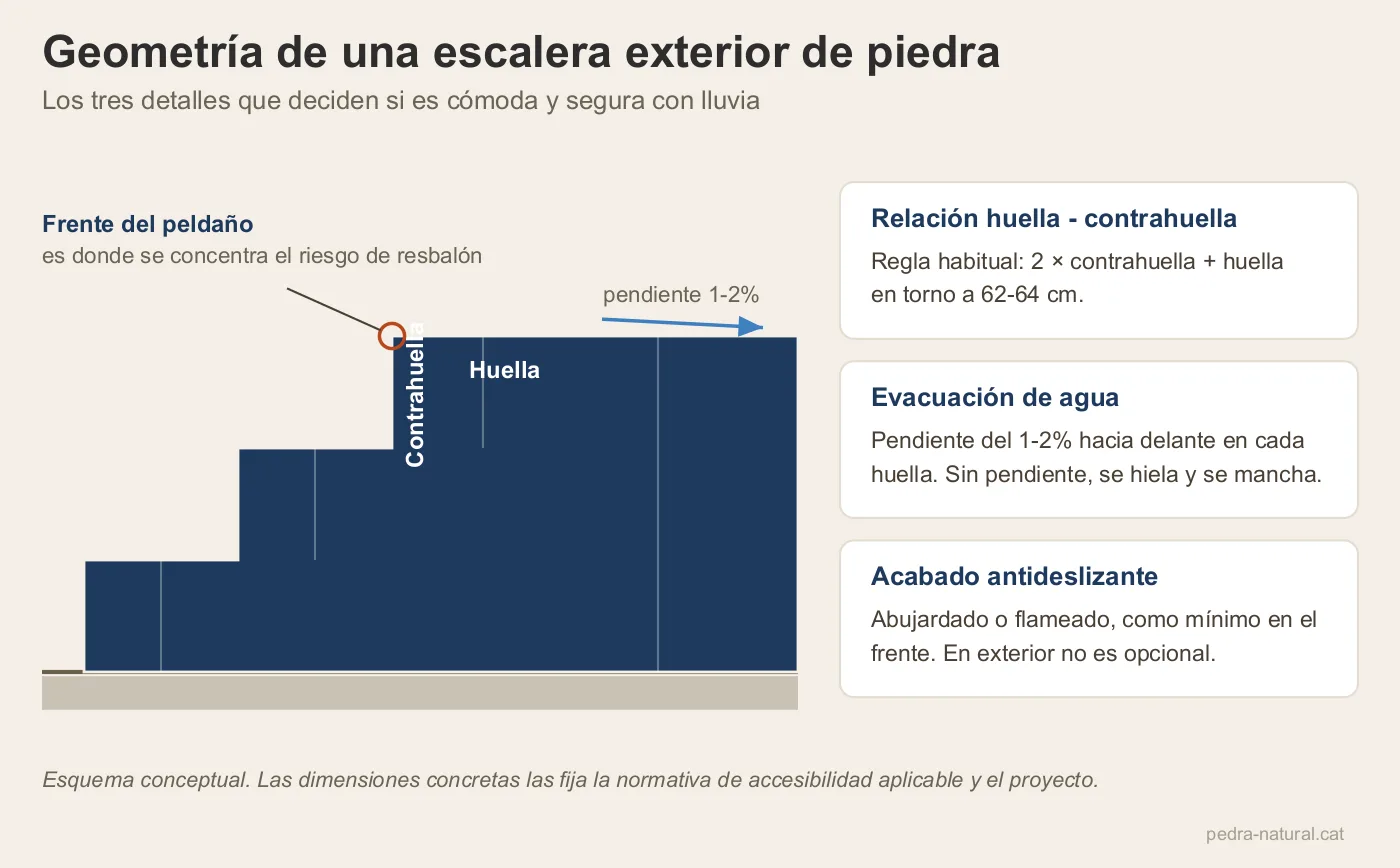 Sección de una escalera exterior de piedra con huella, contrahuella, pendiente de evacuación y frente antideslizante
