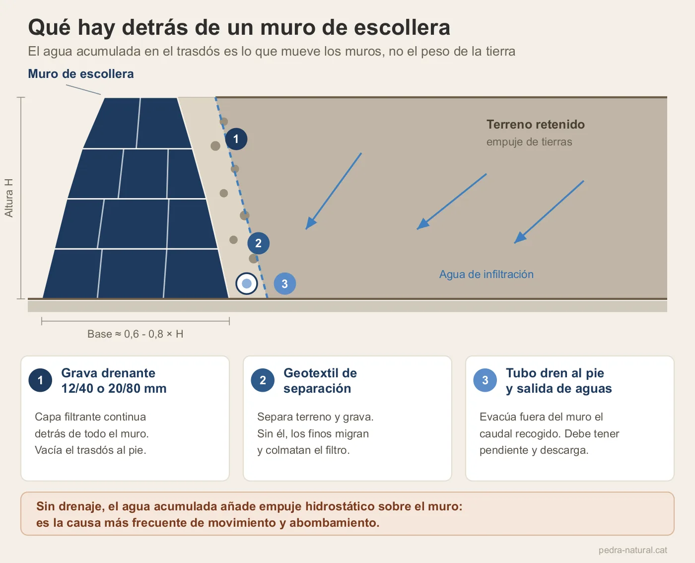 Sección del trasdós de un muro de escollera con grava drenante, geotextil de separación y tubo dren al pie