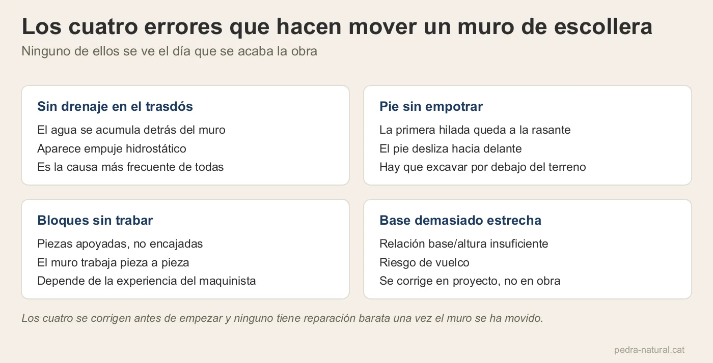 Los cuatro errores típicos en muros de escollera: sin drenaje, pie sin empotrar, bloques sin trabar y base estrecha