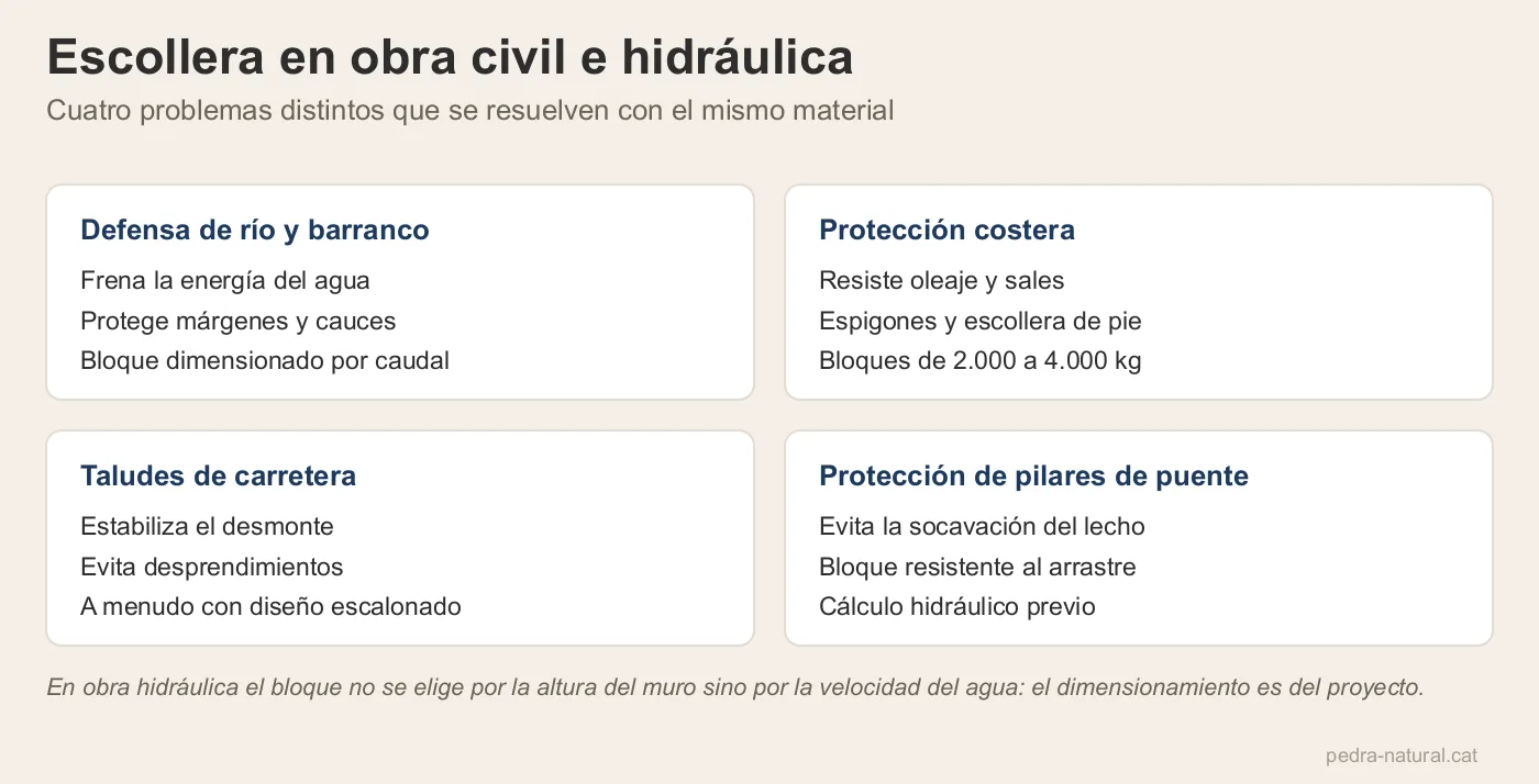Cuatro aplicaciones de escollera en obra civil: defensa de río, protección costera, taludes y pilares de puente
