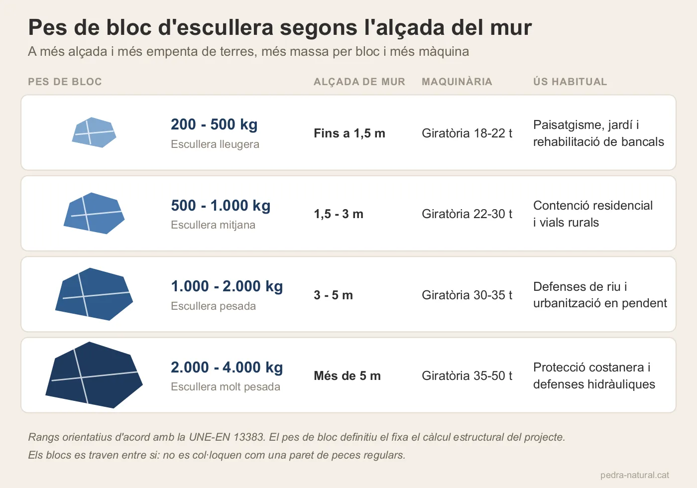 Comparativa dels quatre rangs de pes de bloc d'escullera amb l'alçada de mur i la maquinària de cada rang