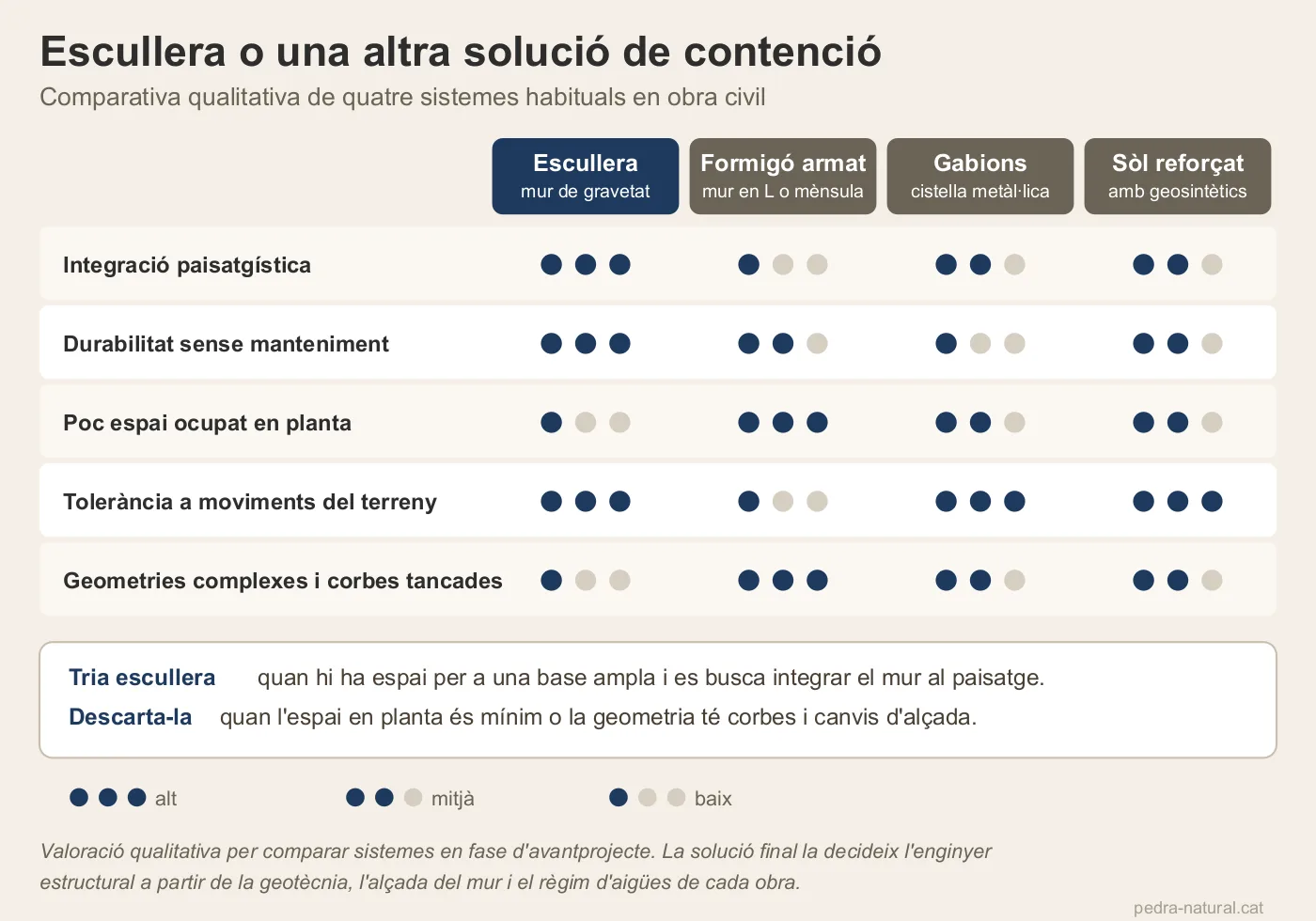Taula comparativa entre escullera, mur de formigó armat, gabions i sòl reforçat segons cinc criteris de projecte