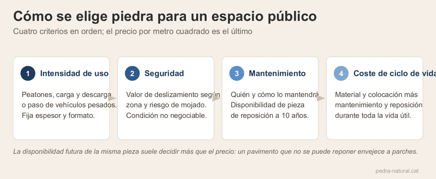 Cuatro criterios para elegir piedra en espacio público: intensidad de uso, seguridad, mantenimiento y coste de ciclo de vida