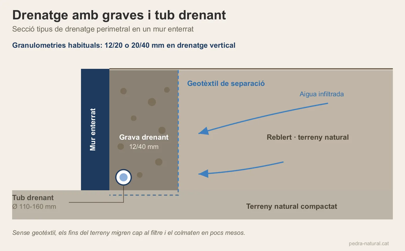 Esquema de drenatge perimetral amb graves i tub drenant en mur enterrat