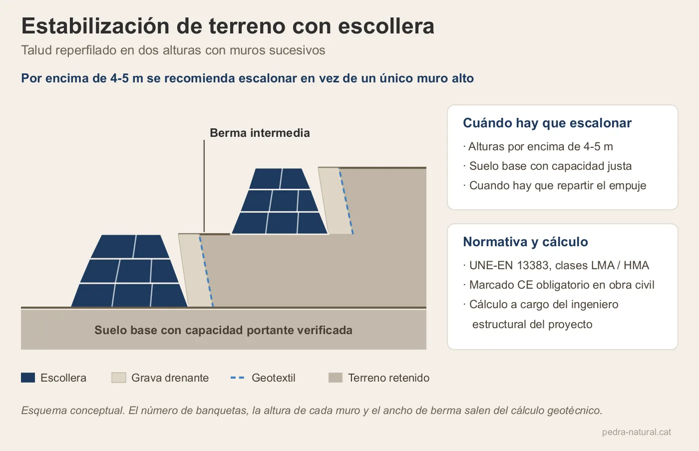 Estabilización de talud con escollera escalonada y grava drenante