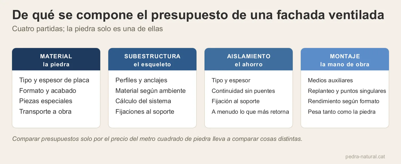 Las cuatro partidas del presupuesto de una fachada ventilada: material, subestructura, aislamiento y montaje