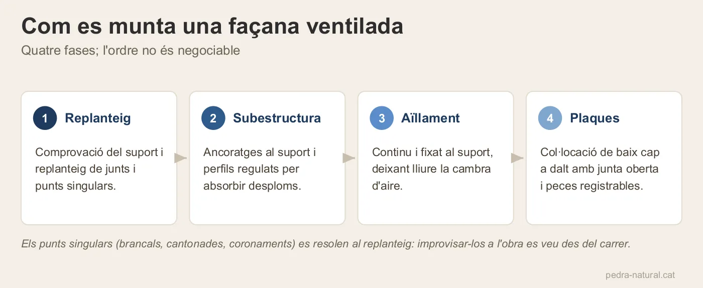 Les quatre fases de muntatge d'una façana ventilada: replanteig, subestructura, aïllament i plaques