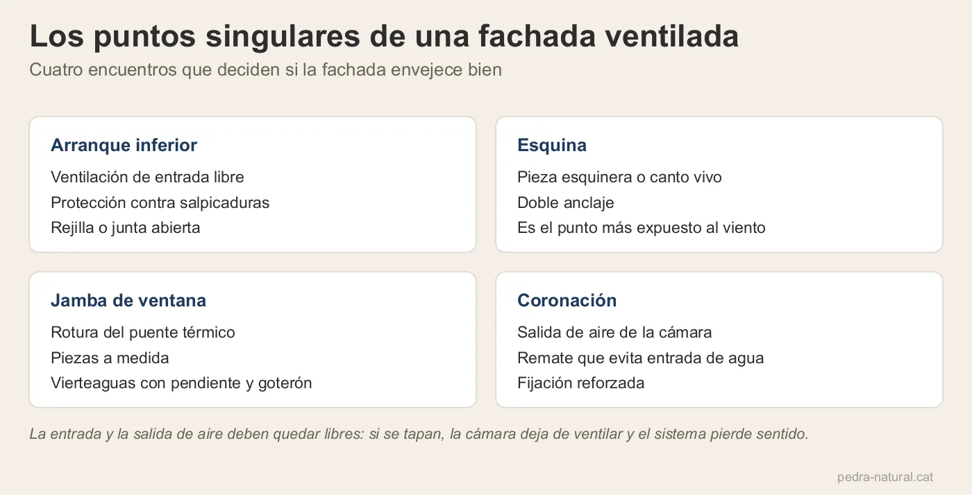 Cuatro puntos singulares de una fachada ventilada: arranque, esquina, jamba y coronación