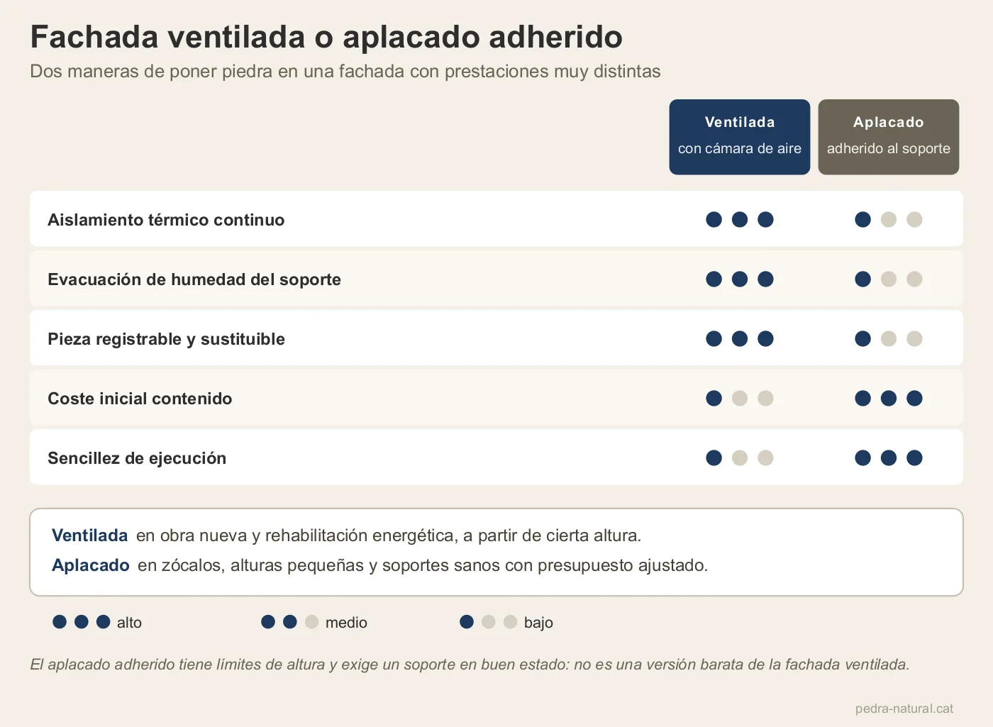 Comparativa entre fachada ventilada y aplacado adherido según aislamiento, humedad, registro y coste