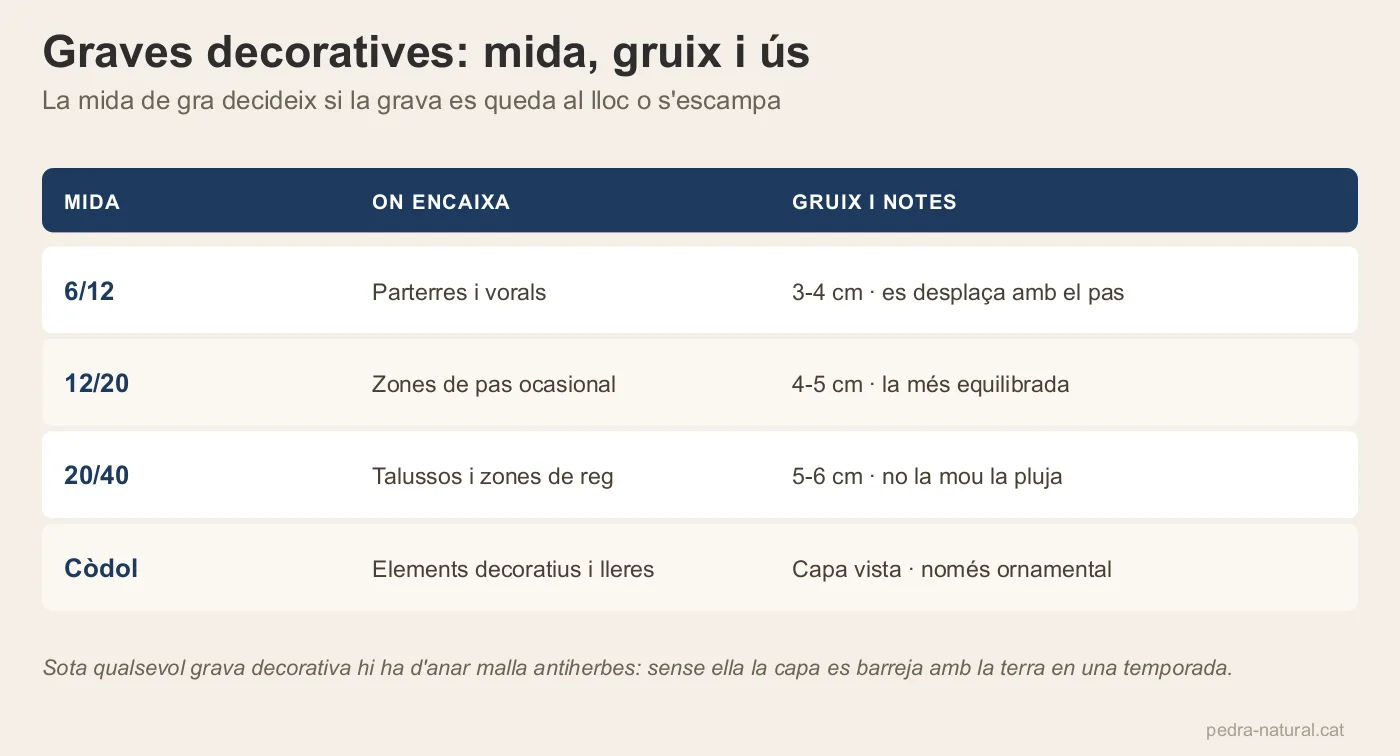 Taula de mides de grava decorativa amb el gruix de capa i l'ús recomanat de cadascuna