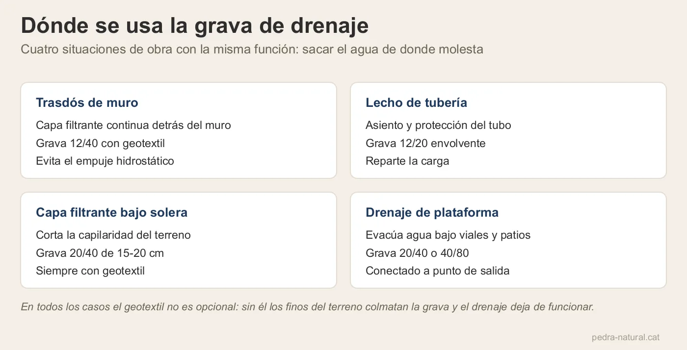 Cuatro aplicaciones de la grava de drenaje: trasdós de muro, lecho de tubería, capa filtrante y drenaje de plataforma