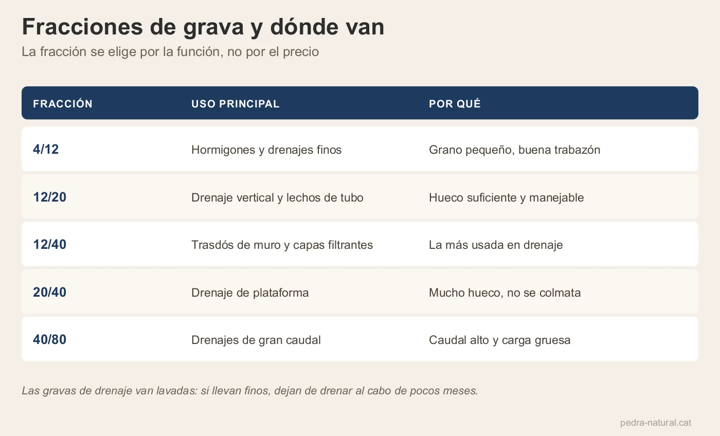 Tabla de fracciones de grava, del 4/12 al 40/80, con su uso principal en obra