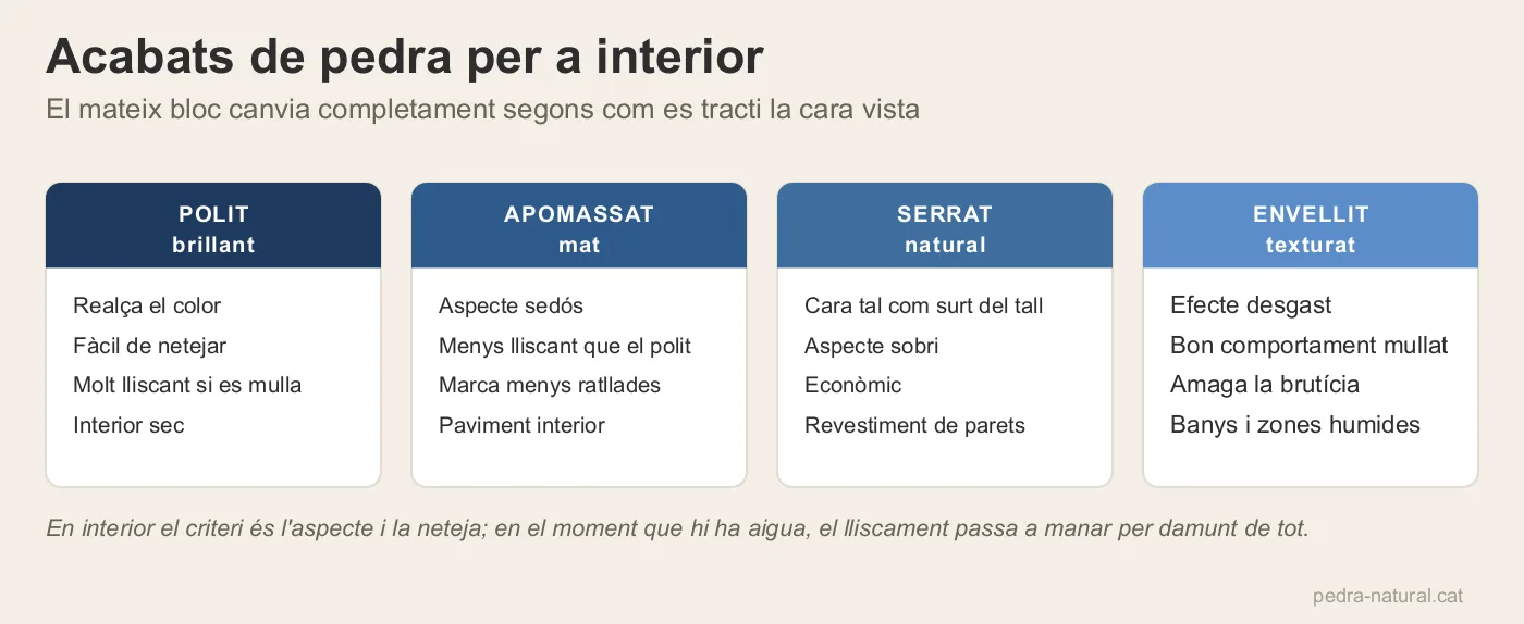 Quatre acabats de pedra per a interior: polit, apomassat, serrat i envellit
