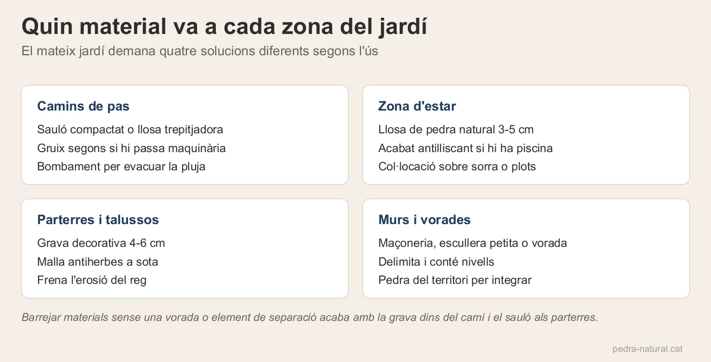 Quatre zones de jardí amb el material que li correspon: camins, zona d'estar, parterres i murs