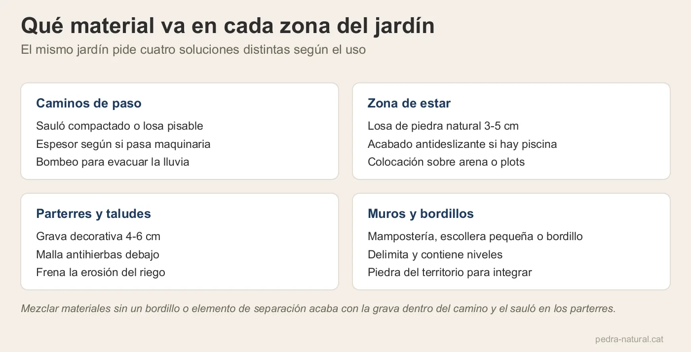 Cuatro zonas de jardín con el material que le corresponde: caminos, zona de estar, parterres y muros