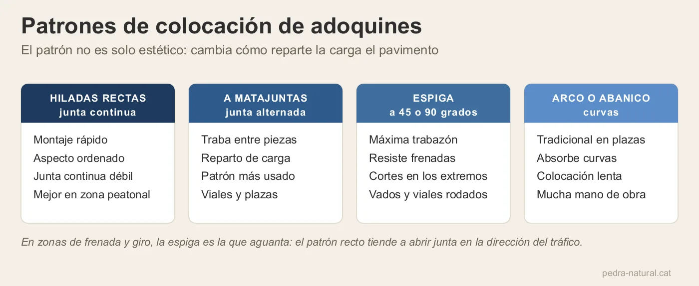Cuatro patrones de colocación de adoquines: hiladas rectas, matajuntas, espiga y arco