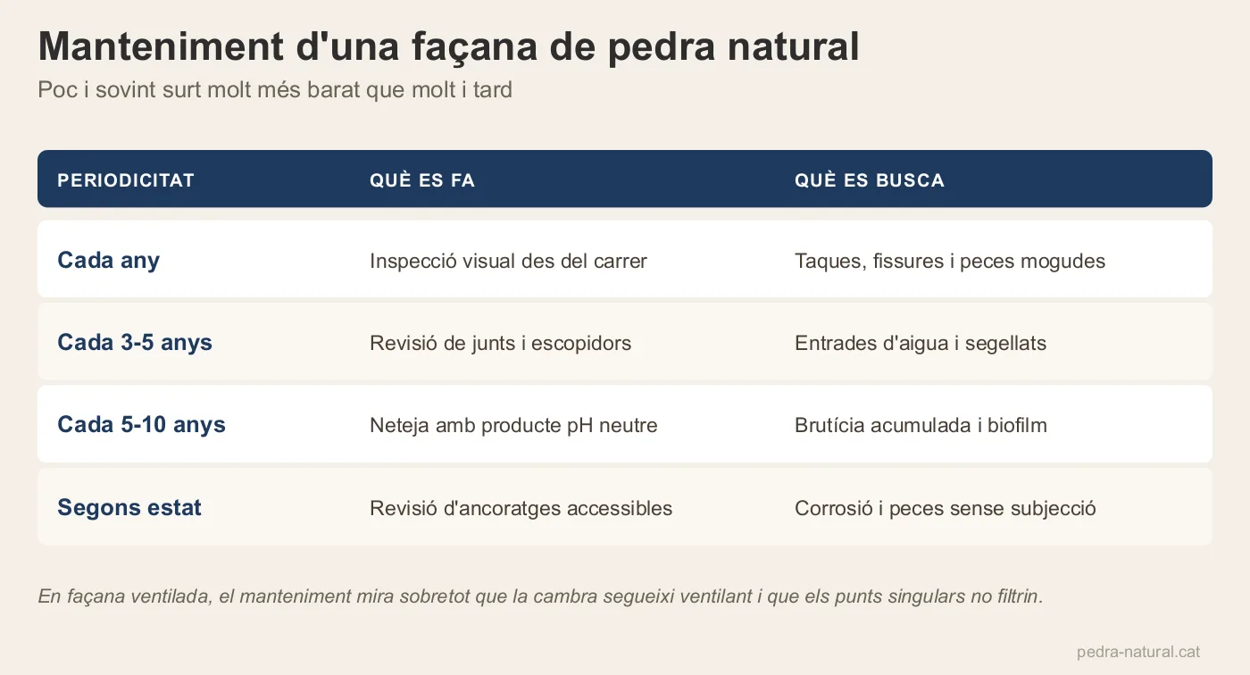 Calendari de manteniment d'una façana de pedra natural amb la periodicitat de cada revisió