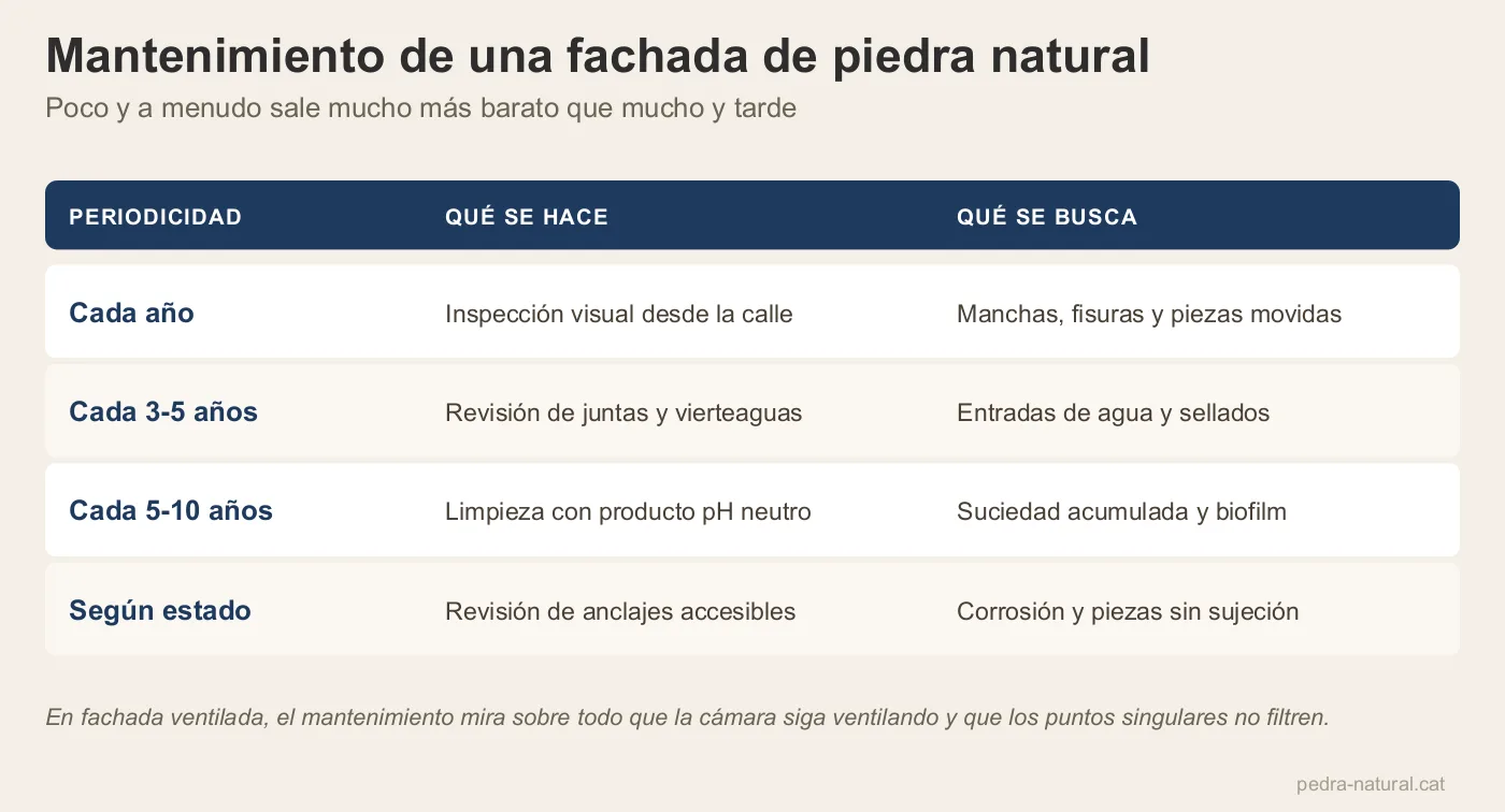 Calendario de mantenimiento de una fachada de piedra natural con la periodicidad de cada revisión