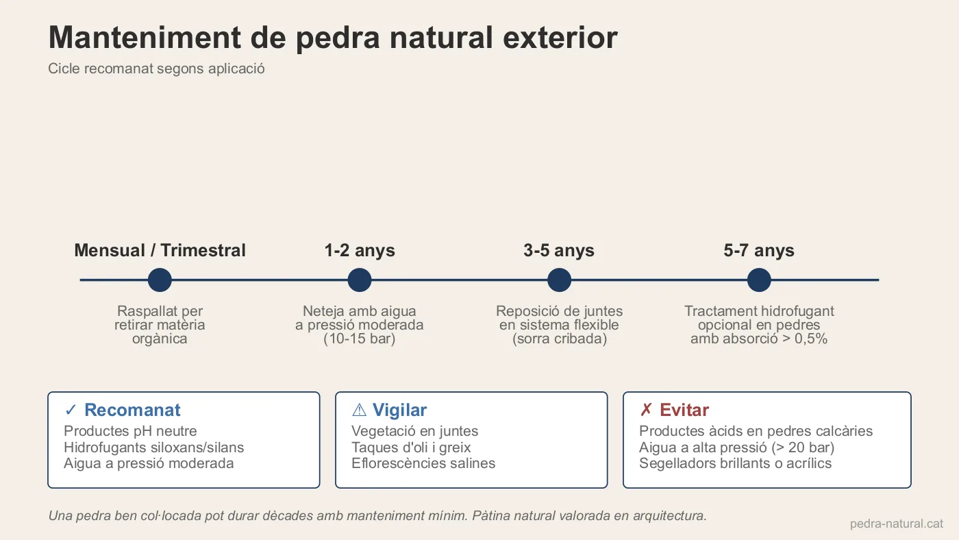 Cicle de manteniment recomanat per a pedra natural en exterior