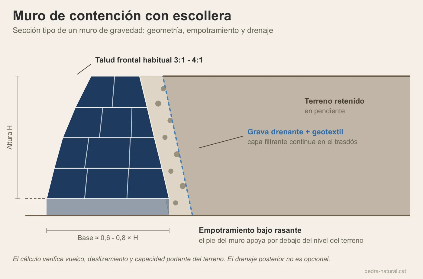 Sección tipo de un muro de contención con escollera y drenaje posterior