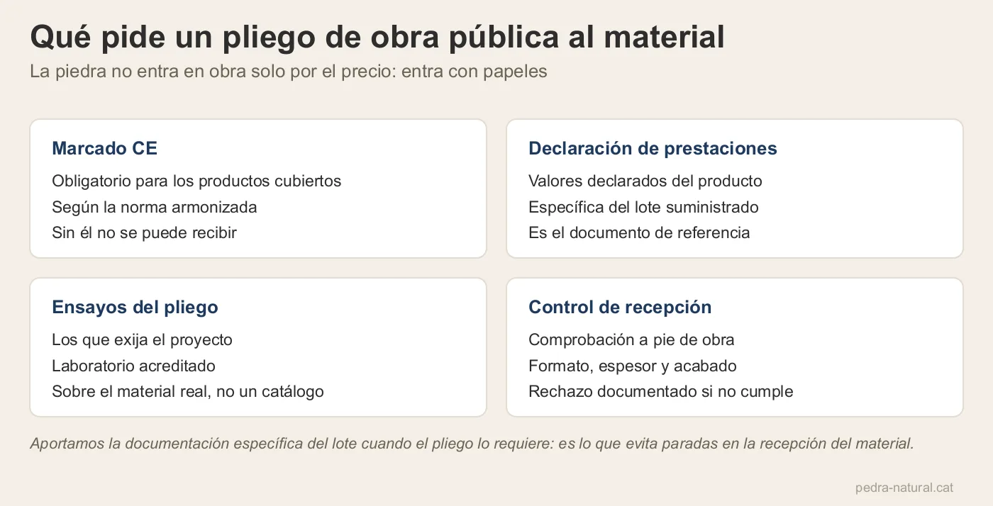 Cuatro exigencias documentales de un pliego de obra pública: marcado CE, declaración de prestaciones, ensayos y recepción