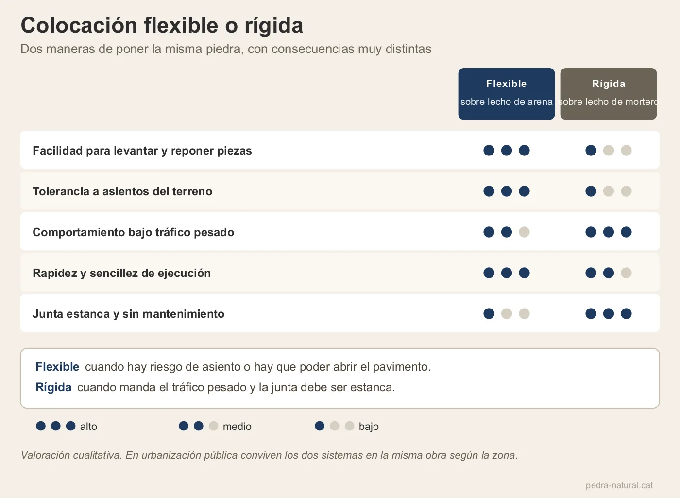 Comparativa entre colocación flexible sobre arena y colocación rígida sobre mortero