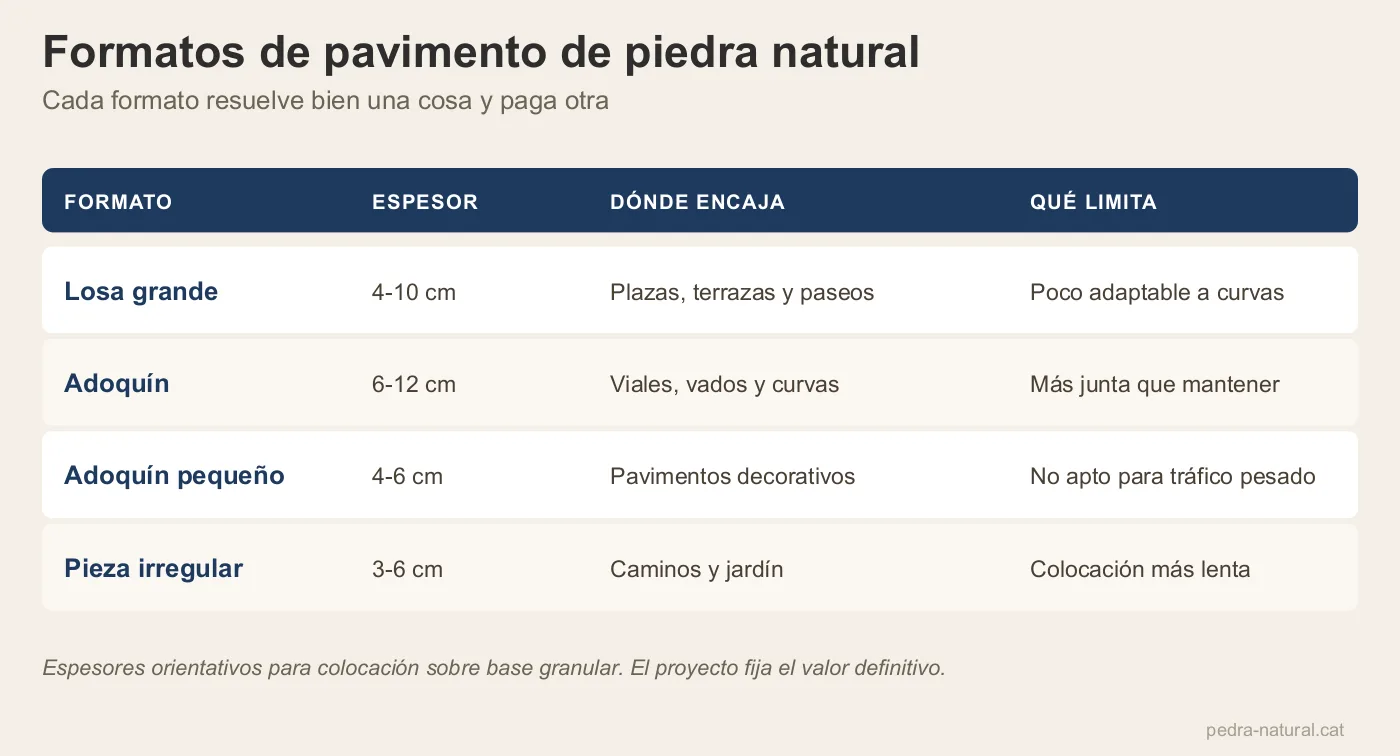 Comparativa de formatos de pavimento de piedra natural con espesor, aplicación y limitación de cada uno