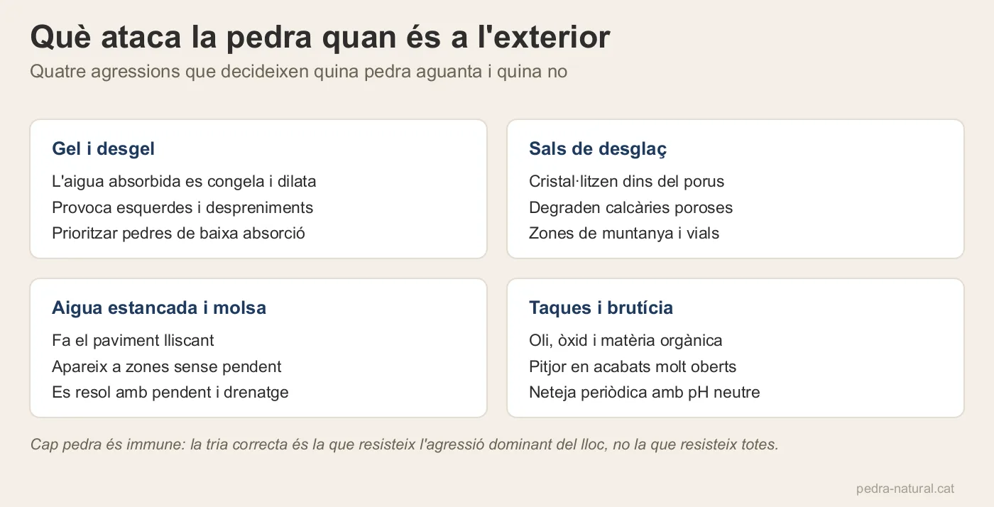 Quatre agressions sobre la pedra en exterior: gel i desgel, sals, aigua estancada i taques