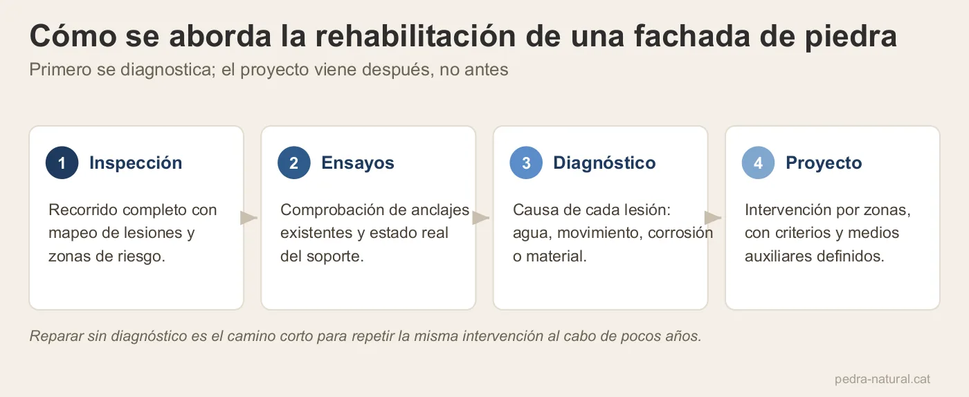 Los cuatro pasos de rehabilitación de una fachada de piedra: inspección, ensayos, diagnóstico y proyecto