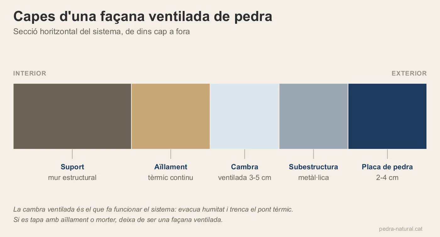 Secció horitzontal d'una façana ventilada amb suport, aïllament, cambra, subestructura i placa de pedra