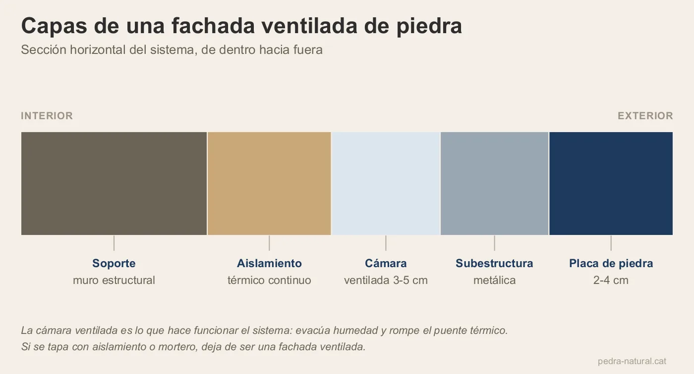 Sección horizontal de una fachada ventilada con soporte, aislamiento, cámara, subestructura y placa de piedra