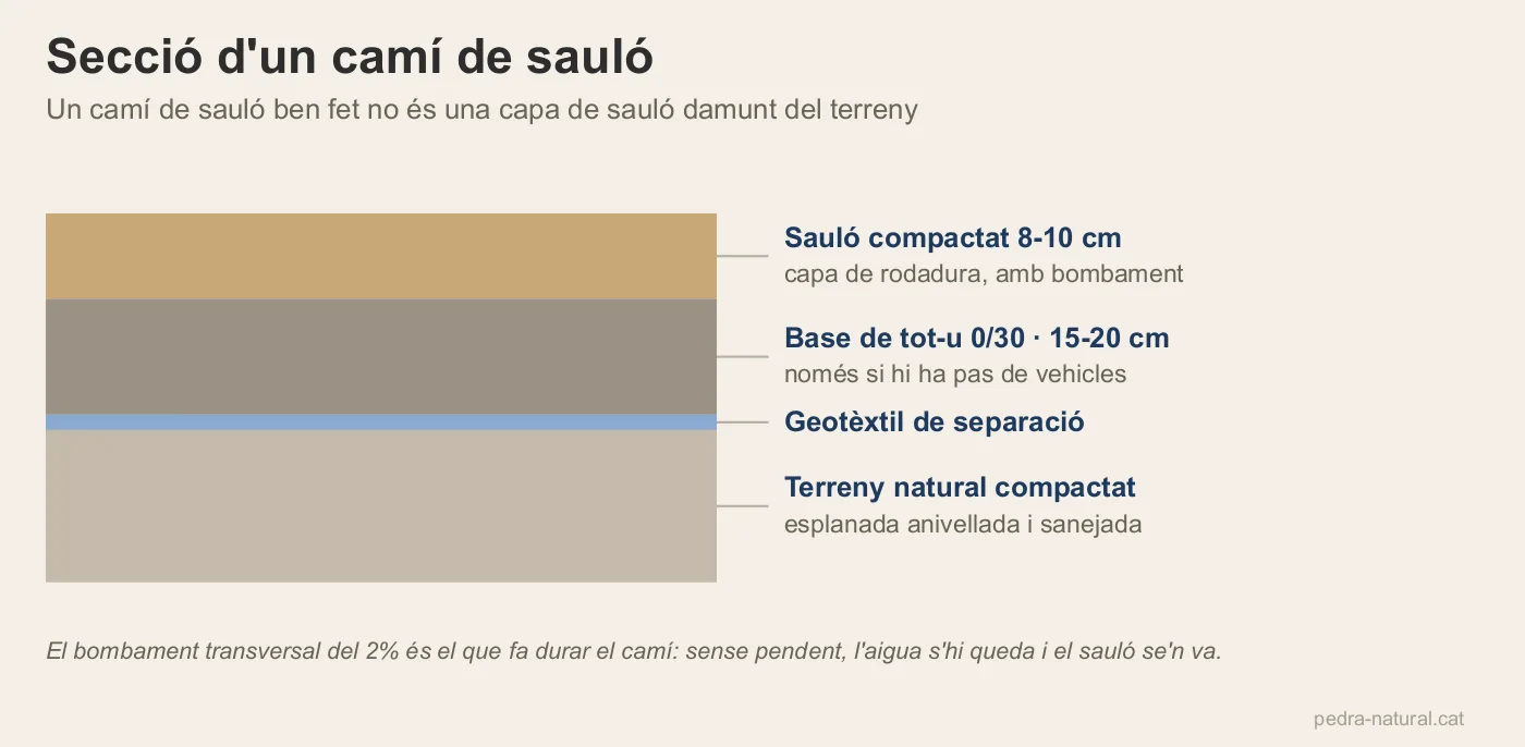 Secció d'un camí de sauló amb capa de rodadura, base de tot-u, geotèxtil i esplanada