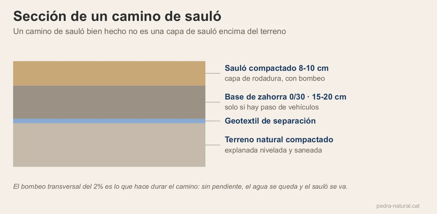 Sección de un camino de sauló con capa de rodadura, base de zahorra, geotextil y explanada