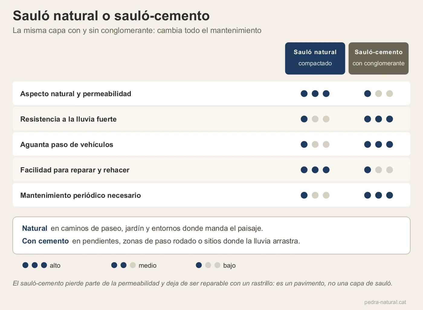 Comparativa entre sauló natural compactado y sauló-cemento según permeabilidad, resistencia y mantenimiento