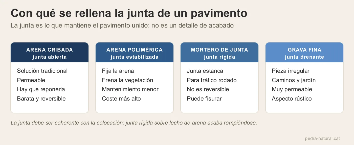 Cuatro maneras de rellenar la junta de un pavimento: arena cribada, arena polimérica, mortero y grava fina