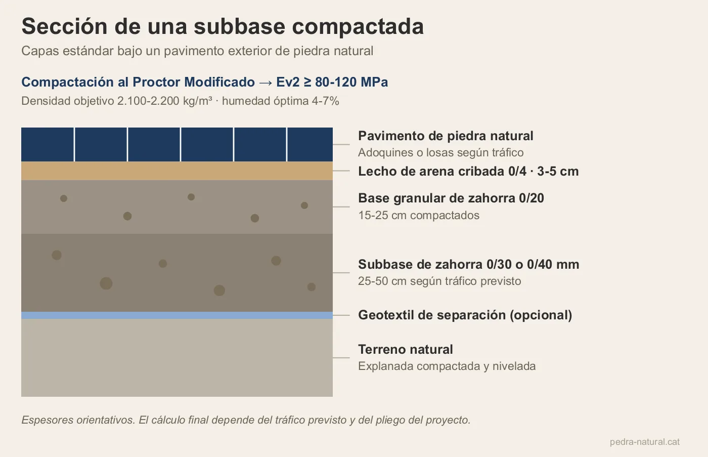 Sección de una subbase compactada con zahorra y gravas bajo pavimento
