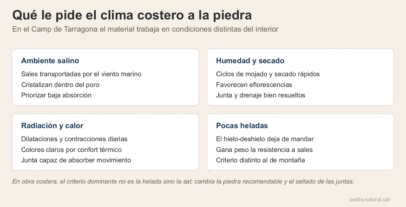 Cuatro condiciones del clima costero que condicionan la elección de piedra: sal, humedad, radiación y heladas